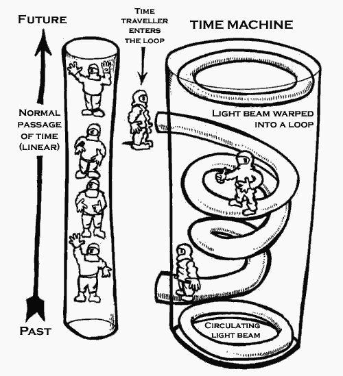 Click on the image to enlarge Ronald Mallett's time machine!