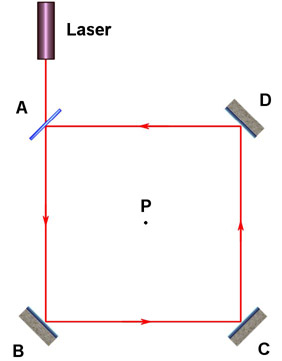 A circulating laser light beam which should warp surrounding space (P) with the help of four mirrors (A, B, C and D)